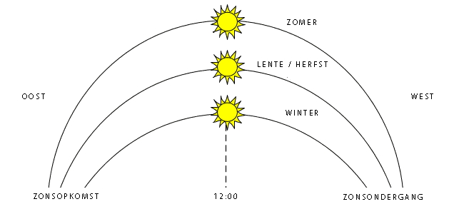 Положение солнца в течение дня в сезон